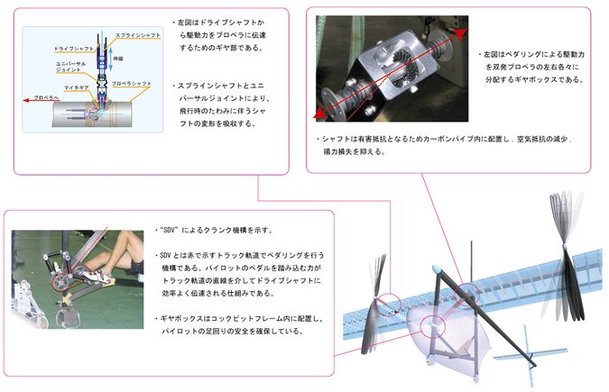 広島大学 鳥人間コンテストへの挑戦 機体の設計 製作 機体の製作