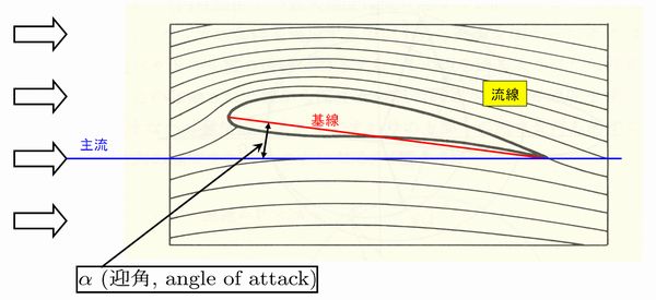 広島大学 鳥人間コンテストへの挑戦 機体の設計 製作 翼の空力設計